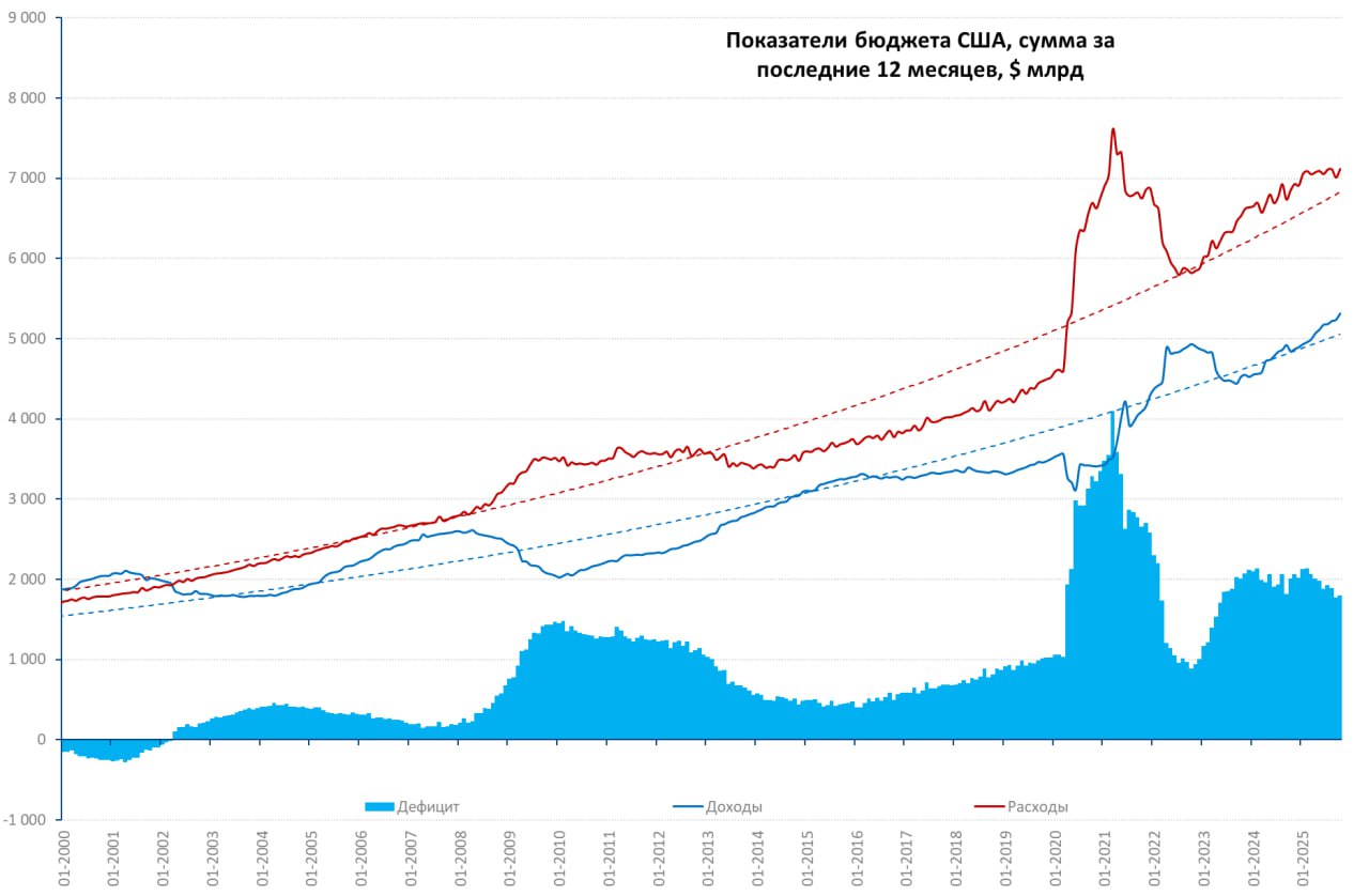 США бюджет ФРС долг ставки доллар Бюджет США в октябре выдал рекордный для этого месяца дефицит 284 3 млрд доходы за месяц составили 404 4 млрд расходы взлетели до 688 7 млрд но в шатдаун правительство не могло профинансировать все расходы В сумме за 12 месяцев доходы бюджета США составили 5 31 трлн 9 7 г г расходы составили 7 11 трлн 3 8 г г дефицит составила 1 8 трлн Бюджет частично сэкономил за счет отмены любимой темы Йеллен списаний студенческих кредитов Рекордный дефицит октября не совсем корректно отражает ситуацию т к в октябре была профинансирована часть расходов ноября не менее 70 млрд но были недофинансирована часть расходов из за шатдауна Только в декабре бюджетная статистика даст более менее адекватные цифры Трамп в очередной раз развеселил всех заявил что США могут почти полностью отменить подоходный налог за счёт доходов от тарифов Для сравнения подоходный налог это более половины годовых доходов бюджета 2 7 трлн в год пошлины даже при текущих уровнях в 7 8 раз меньше разве что он введет 100 на весь импорт без исключений но тогда импорта не будет Чистые поступления от пошлин в октябре составили 31 4 млрд по сравнению с сентябрьскими 29 7 млрд прирост пошлин по сравнению с прошлым годом 24 млрд в месяц и до 300 млрд в год учитывая что цены на импорт особо не меняются большая часть пошлин платится резидентами США компании и население Трамп обещает раздать всем по 2000 с пошлин если будет что раздавать но это скорее политические игры Значительный вклад в рост годовых расходов внесли процент по долгу которые составили 104 4 млрд и выросли на 27 г г В целом дефицит бюджета 1 8 2 трлн в год остается актуальной историей которую придется как то решать рано или поздно truecon
