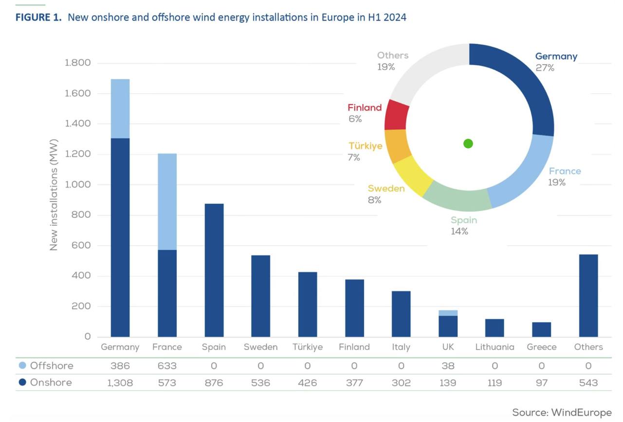 Германия, Франция и Испания лидируют в строительстве новых ветроэлектростанций  ВЭС  в Европе. Об этом сообщает организация WindEurope в отчете за первое полугодие 2024 года.  Ключевые цифры:  • В Европе построено 6,4 ГВт новых ВЭС: 5,3 ГВт наземных и 1,1 ГВт офшорных.  • Общая мощность ветроэнергетики в Европе достигла 278 ГВт, в ЕС — 225 ГВт.  Лидеры по новым мощностям:  1. Германия — 1,7 ГВт 2. Франция — 1,2 ГВт 3. Испания — 876 МВт  Для достижения климатических целей ЕС нужно увеличить темпы строительства до 33 ГВт в год, отмечают аналитики. Основные проблемы — перегрузка сетей, сложности с разрешениями и недостаточные инвестиции.