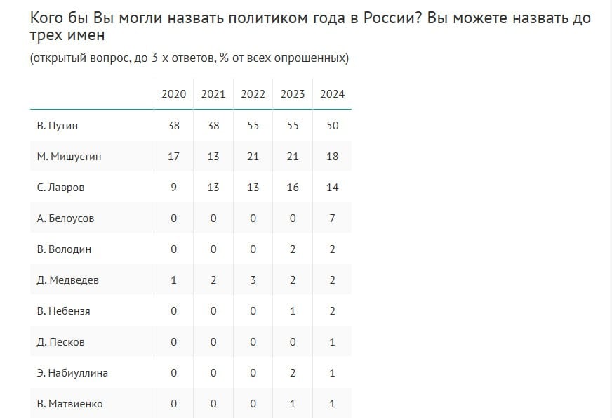 Половина россиян  50%  считают Путина политиком года, 18% назвали Мишустина, а 14% - Лаврова, показал опрос ВЦИОМ.  Спортсменом года чаще всего называли Романа Костомарова, а писателем - Захара Прилепина  оба побеждают в этом опросе второй год подряд .