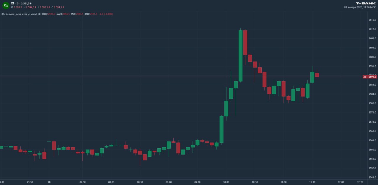 X5 растет на отчете Группа X5 подвела итоги операционной деятельности за 2025 год Акции компании на фоне выхода отчета прибавили более 1 Ключевые результаты 2025 года Выручка компании составила 4 64 трлн рублей что на 18 8 больше по сравнению с предыдущим годом Сопоставимые LFL продажи и торговая площадь выросли на 11 4 В 2025 году X5 открыла 2 870 новых магазинов включая 1 945 магазинов формата у дома 18 супермаркетов и 907 жестких дискаунтеров Чистая розничная выручка Пятерочки увеличилась на 16 до 3 6 трлн рублей выручка Перекрестка 531 1 млрд рублей 8 2 Чижика 417 5 млрд рублей 67 3 Выручка цифровых бизнесов составила 285 7 млрд рублей увеличившись на 42 8 и составив 6 2 от общей выручки Ключевые результаты за четвертый квартал Выручка компании выросла на 14 9 по сравнению с аналогичным периодом 2024 года Сопоставимые продажи и торговая площадь увеличились на 7 3 Открыли 893 новых магазина включая 543 магазина у дома шесть супермаркетов и 344 жестких дискаунтера Чистая розничная выручка Пятерочки увеличилась на 13 2 до 945 8 млрд рублей выручка Перекрестка 145 1 млрд рублей 5 8 Чижика 119 8 млрд рублей 42 2 Аналитики Т Инвестиций рекомендуют покупать акции ритейлера с целевой ценой 3 300 рублей отчет