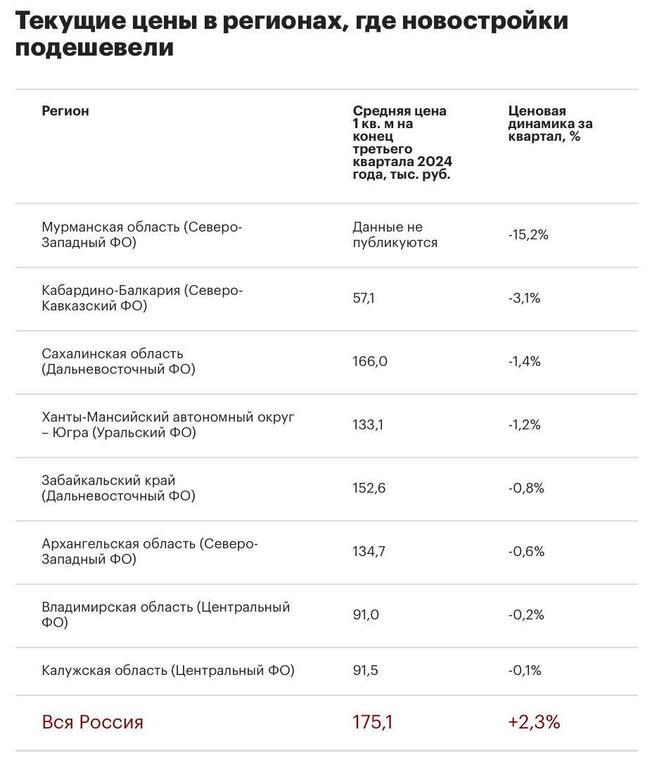 Мурманская область стала лидером по падению цен на новостройки за третий квартал  С июля по сентябрь 2024 года в некоторых регионах РФ цены на первичном рынке начали снижаться, пишет РБК со ссылкой на Росстат.    Так, в рейтинг регионов, где за III квартал подешевели новостройки, вошли:  Мурманская область -15,2%  Кабардино-Балкария -3,1%  Сахалинская область -1,4%  Ханты-Мансийский автономный округ-Югра -1,2%  Забайкальский край -0,8%  Архангельская область -0,6%  Владимирская область -0,2%  Калужская область -0,1%   Однако в целом по стране цены на «первичке» по-прежнему идут вверх. Так, за три месяца после отмены массовой льготной ипотеки средняя цена метра строящегося жилья в РФ прибавила 2,3%: с 171,2 тыс. рублей до 175,1 тыс. рублей за кв.м.   ‍  ЕРЗ.РФ НОВОСТИ  ‍