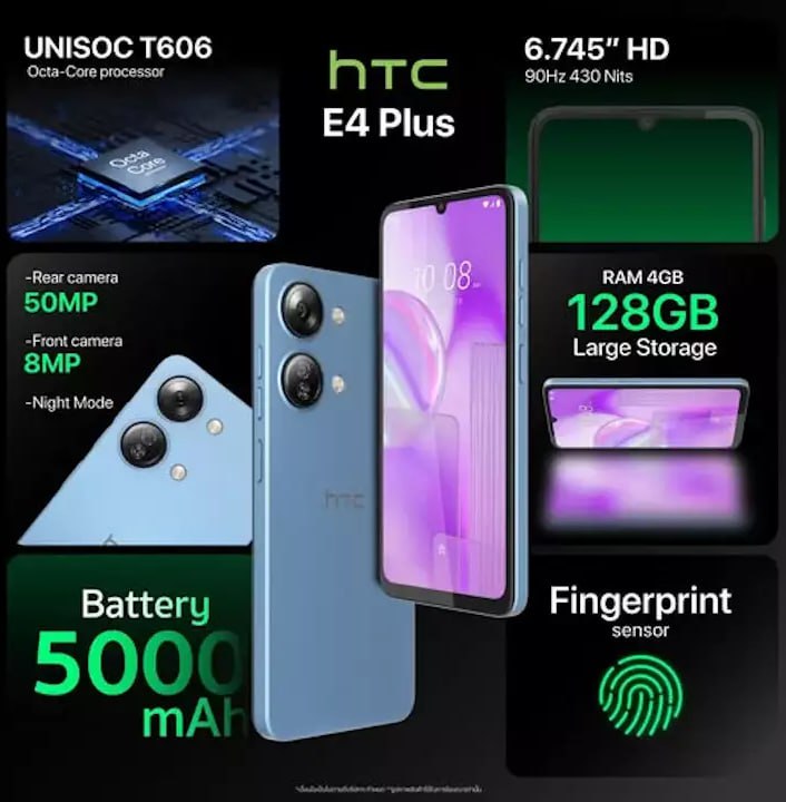 Оказывается HTC еще жива и выпускает смартфоны  В Таиланде вышел HTC Wildfire E4 Plus по цене 110 долларов  8800 руб . За эти деньги есть HD+ IPS экран на 6,74 дюйма частотой 90 Гц, внутри 8-ядерный 12 нм Unisoc T606 из 2021 года, 4 ГБ ОЗУ и 128 ГБ ПЗУ, есть слот для microSD. Смартфон работает под управлением Android 14. Емкость АКБ 4850 мАч, ЗУ мощностью 10 Вт  USB-C . Фронтальная камера 8 Мп, основная — 50 и 0,3 Мп. Присутствует боковой сканер отпечатков и 3,5 разъем для наушников.  Мой Компьютер