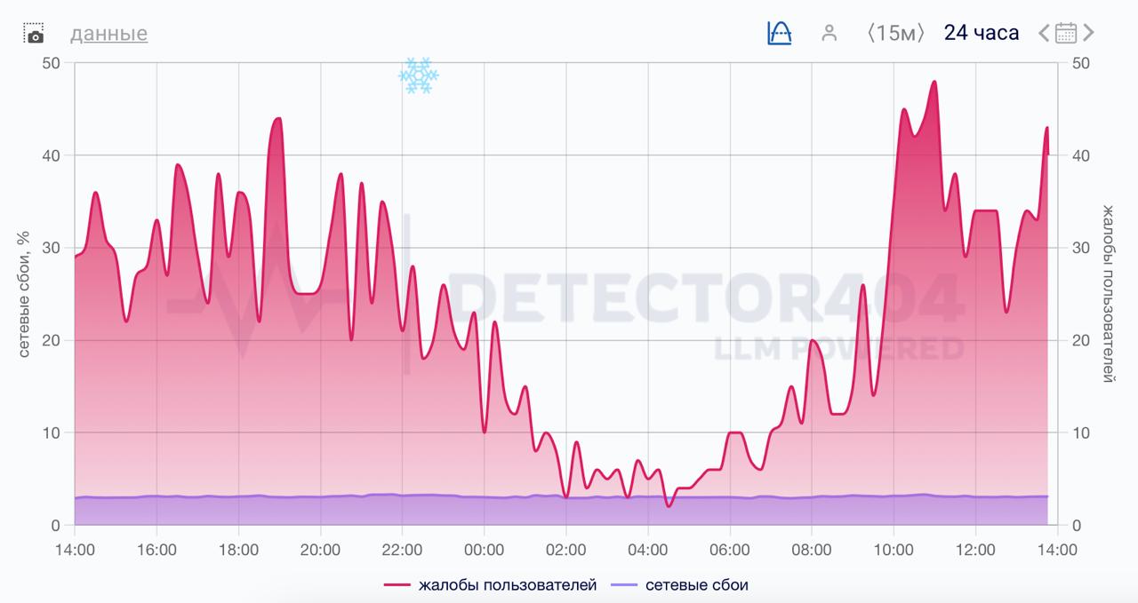Мобильный интернет в Петербурге второй день подряд сбоит Больше всего жалоб на невозможность подключиться к DeepSeek и WhatsApp который в конце ноября пообещали заблокировать если мессенджер не выполнит требования законодательства WhatsApp принадлежит компании Meta Platforms Inc признанной экстремистской организацией и запрещенной на территории РФ