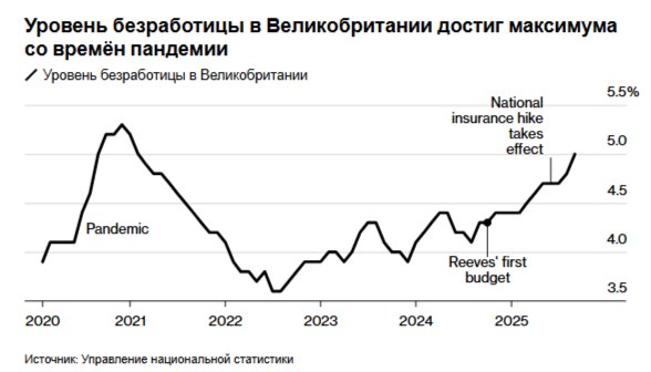 Слабость британского рынка труда скорее всего была преувеличена предупреждают экономисты и политики после того как новые данные изменили ситуацию в Вестминстере и на финансовых рынках в преддверии бюджета Официальные данные показали что безработица неожиданно выросла на 0 2 процентных пункта до 5 за три месяца до сентября достигнув самого высокого уровня со времён пандемии Этот скачок был отмечен как оппозиционными политиками так и трейдерами которые увеличили ставки на снижение процентной ставки в декабре и снизили доходность двухлетних гособлигаций до самого низкого уровня более чем за год Тем не менее экономисты выражают обеспокоенность тем что в основе этого роста лежат нестабильные данные С тех пор как у Управления национальной статистики впервые возникли проблемы с точностью статистических данных о рынке труда стали пристально следить за альтернативными показателями активности и они демонстрируют гораздо более стабильную картину Регулятор процентных ставок Банка Англии Меган Грин преуменьшила значимость официальных данных опубликованных во вторник сказав С исследованием рабочей силы связаны всевозможные сложности За рынком труда пристально следят как в Вестминстере так и в Банке Англии после того как канцлера казначейства Рэйчел Ривз обвинили в увеличении нагрузки на работодателей в её первом бюджете Грин добавил что судя по более оперативным данным последствия повышения Ривз налогов на заработную плату в основном уже позади Оппозиционные политики как из Reform UK так и из Консервативной партии использовали эти цифры для критики экономической политики лейбористского правительства Кейт Николлс председатель UK Hospitality также привела их в качестве аргумента в пользу того что бизнес группы оказывают давление на Ривза в преддверии бюджета на 26 ноября Томас Пью главный экономист RSM UK усомнился в том что рост безработицы был таким резким как показывают официальные данные Роберт Вуд главный экономист Pantheon Macroeconomics по Великобритании сказал что за общим показателем безработицы стоят очень нестабильные данные за пару месяцев и указал на низкий процент ответивших в ходе последних волн опроса Похоже что это как минимум частично связано с вариативностью выборки В последний раз мы наблюдали подобное в середине 2023 года и уровень безработицы быстро вернулся к прежним показателям сказал Вуд В конце 2023 года Управление национальной статистики было вынуждено временно приостановить публикацию основных показателей по безработице занятости и экономической неактивности из за резкого сокращения числа респондентов участвовавших в опросе рабочей силы на основе которого рассчитывались эти показатели Несмотря на то что позже публикация была возобновлена и ведётся работа над новым онлайн опросом экономисты по прежнему относятся к опросу рабочей силы с осторожностью Управление национальной статистики использует среднее значение за три месяца для определения общего уровня безработицы чтобы сгладить волатильность поскольку оно опрашивает одну группу людей каждые три месяца Данные за август и сентябрь показали что уровень безработицы составил 5 3 и 5 соответственно что свидетельствует о росте числа безработных по сравнению с предыдущими опросами этих групп Bloomberg4you