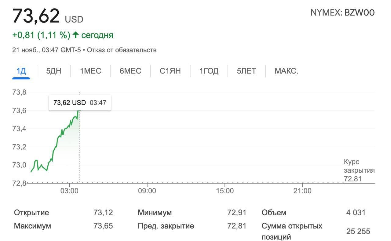 Новости о запуске Россией межконтинентальной баллистики по Украине спровоцировали рост цен на нефть, сообщает Bloomberg.  Brent за сегодня вырос более чем на 1% - до 73,62 долл. за баррель.