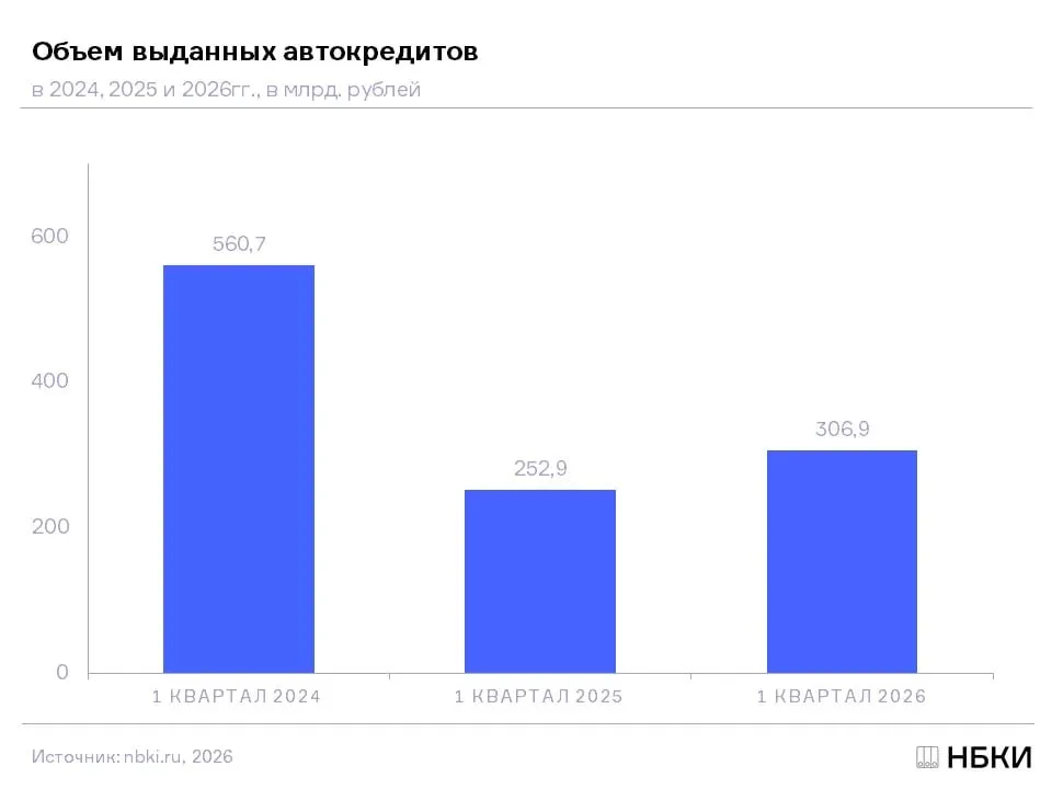 Банки в I квартале выдали автокредитов на 306 9 млрд рублей Это на 21 3 больше чем в том же квартале 2025 года но почти вдвое меньше чем в I квартале 2024 года ПОДРОБНЕЕ БО новости Max Telegram