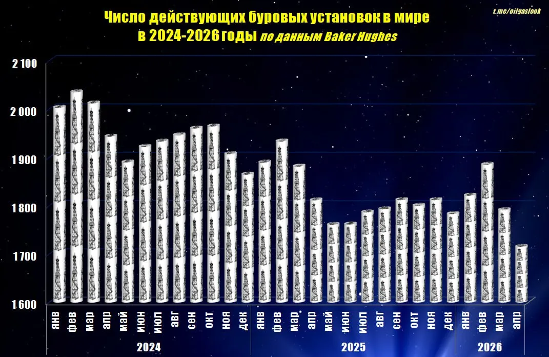 По данным Baker Hughes число действующих нефтегазовых буровых установок в мире в апреле т г снизилось до минимума с лета 2022 года  По сравнению с мартом т г индикатор уменьшился на 4  Наибольшее снижение в прошедшем месяце наблюдалось на Ближнем Востоке и в Канаде
