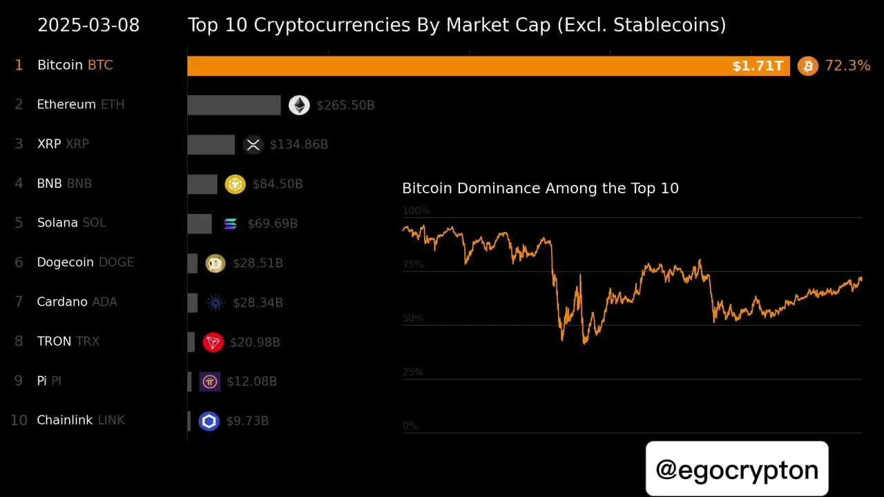 Bitcoin сохраняет лидерство среди криптовалют на фоне смены альткоинов