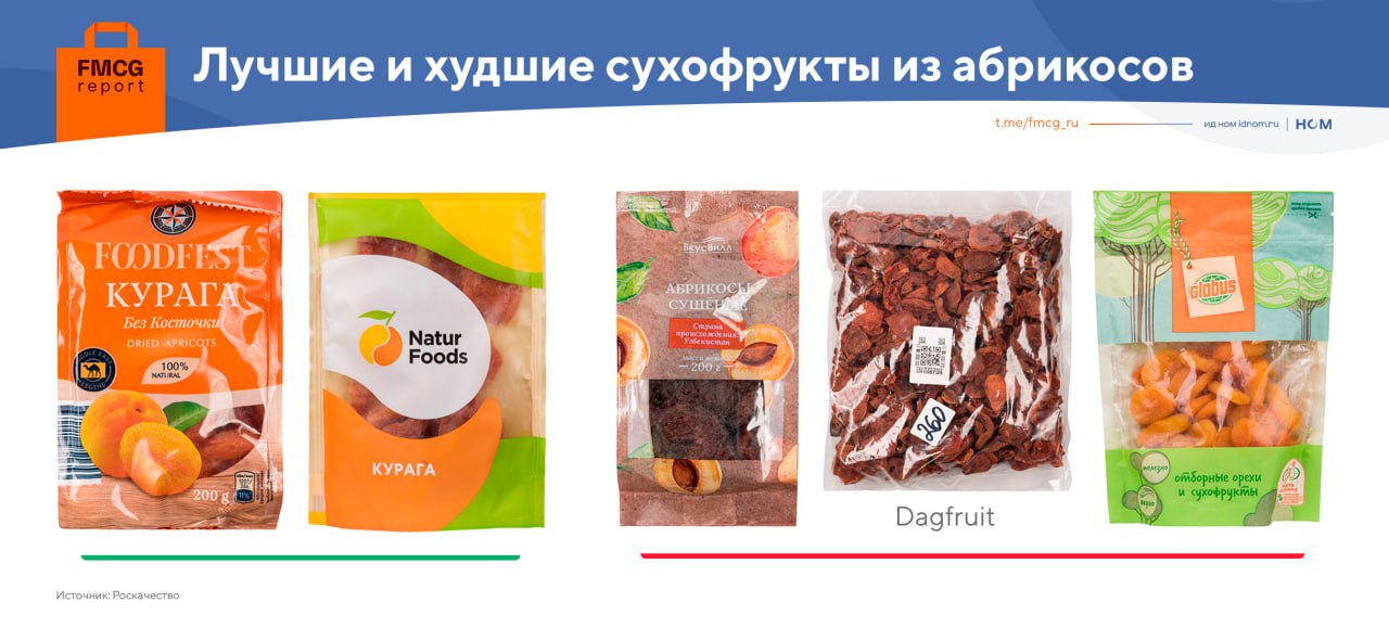 Более половины сушеных абрикосов некачественные Роскачество исследовало 20 ТМ сухофруктов из абрикосов кайсы целых фруктов без косточки и кураги половинок фруктов Что интересно почти три четверти товаров назывались курагой а по факту были кайсой Но поскольку ТР ТС создан для абрикосов сушеных в оценке качества правильность названия не учитывалась Нарушения Незаявленная сорбиновая кислота найдена в образцах марок Botanica ВкусВилл Globus Foodart и Твердый знак Диоксид серы также незаявленный выявлен в продукции четырех брендов Botanica ВкусВилл Мясновъ Буфет и Dagfruit Кайсу и курагу восьми брендов не до конца высушили это Botanica Лента Маркет Globus Foodart Ашан Дары природы и Твердый знак Следовые количества одного пестицида выявлены в трех ТМ Botanica Твердый знак Маркет а сразу двух еще в одной марке Globus В абрикосах от ВкусВилла содержание дрожжей превышено втрое что может говорить об антисанитарии Продукция Dagfruit была изъедена вредителями Маркировка неверная у 12 ТМ Хорошие новости Патогенных микроорганизмов плесени и превышений по общей микробной обсемененности нигде не выявлено Консервант бензойную кислоту не добавляли в продукцию ни одной марки а сорбиновая кислота полностью отсутствует у пяти ТМ Абрикосы двух ТМ Natur Foods и Foodfest могут претендовать на Знак качества   FMCG Report