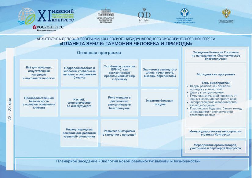 Опубликована архитектура деловой программы ХI Невского международного экологического конгресса   С 22 по 23 мая в Таврическом дворце Санкт-Петербурга пройдет XI Невский международный экологический конгресс, который станет одним из ключевых событий в мировом экологическом календаре.    Ожидается участие более 1200 участников, включая руководителей органов власти, представителей экологических организаций, бизнеса, науки и СМИ.   Деловая программа включает пленарное заседание, которое проведет Председатель Совета Федерации России, Председатель Совета Межпарламентской Ассамблеи СНГ Валентина Матвиенко.   Также запланированы тематические сессии, экспозиция экологических проектов и экологические акции под девизом «Планета Земля: гармония человека и природы».   Состоятся сессии «Все для природы: искусственный интеллект и высокие технологии» и «Устойчивое развитие БРИКС».   Участники обсудят продовольственную безопасность в условиях изменения климата, экологию недропользования, низкоуглеродные решения для зеленой экономики, развитие экотуризма и роль женщин в экологическом благополучии, а также формирование экономики замкнутого цикла.   Запланированы межгосударственные мероприятия, а также подготовлена молодежная программа.