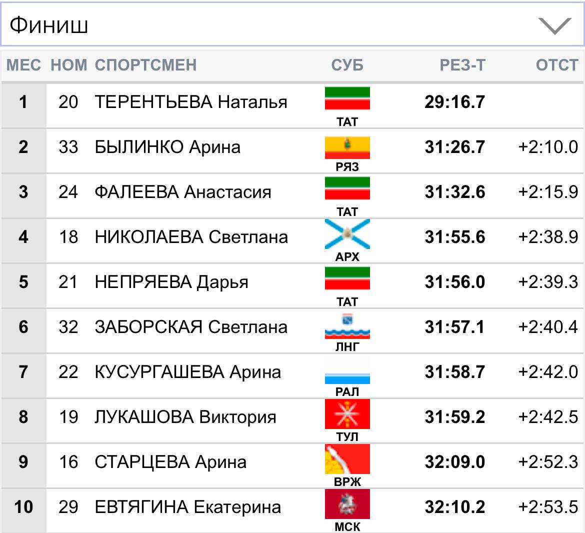 Предварительные результаты гонки с раздельным стартом 15 км свободным стилем на Чемпионате России по лыжероллерам в Казани.