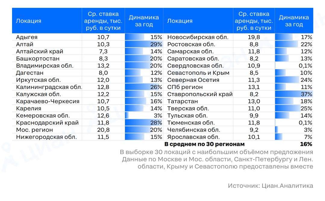 Отдых за городом вместо поездки на море Ставки посуточной аренды загородных домов за последний год выросли на 16%. Положительная динамика зафиксирована во всех крупных регионах, но разрыв велик — от +0,1% в Тюменской и Свердловской областях до +37% в Ставропольском крае. Аренда загородного дома для многих — альтернатива путешествия за границу с чем сохраняются сложности и отдыху на Черноморском побережье который в этом году частично ограничен . Такой вариант часто оказывается дешевле поездки на курорт особенно для большой семьи . По уши в Бетоне - канал