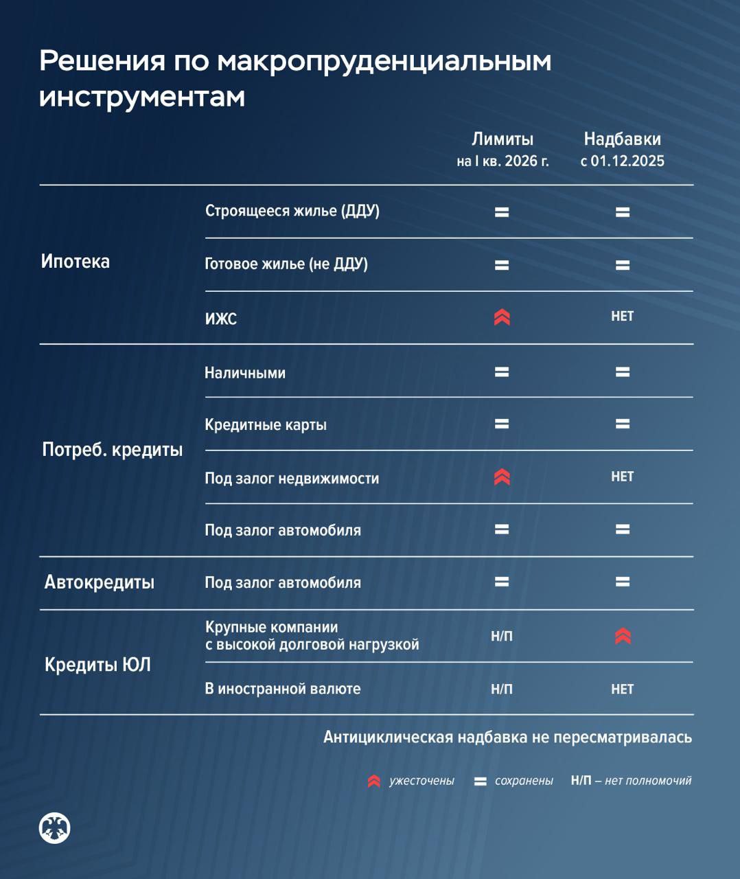 С 1 января 2026 г оценка кредитной нагрузки для заёмщиков ИЖС станет более консервативной rusipoteka ЦБ ужесточил на I кв 2026 года регулирование выдачи ипотеки в ИЖС и и по нецелевым потребкредитам под залог недвижимости установив для банков более жесткие макропруденциальные лимиты МПЛ МПЛ ограничения на выдачу рискованных кредитов Они представляют собой максимальную долю кредитов с рискованными характеристиками которую банк может выдать от общего объема всех выдаваемых им кредитов этого типа в течение квартала Как отмечает регулятор для сегментов ИЖС и нецелевых потребкредитов исторически характерна большая доля кредитов выдаваемых заемщикам с высокой долговой нагрузкой которые чаще допускают просрочки Доля выданных кредитов заемщикам с ПДН выше 80 в III кв 2025 года составила в сегменте ИЖС 29 в сегменте нецелевых кредитов под залог недвижимости 61 с ПДН от 50 до 80 19 Высокая долговая нагрузка покупателей жилья наряду с недобросовестными практиками отдельных застройщиков способствовала существенному ухудшению качества ипотеки на ИЖС По данным ЦБ доля кредитов с просроченной задолженностью свыше 90 дней на 1 октября 2025 года составила 4 6 от всего портфеля ИЖС это гораздо выше чем доля проблемной задолженности по ипотечному портфелю в целом 1 7 Банк России ужесточает МПЛ в указанных сегментах кредитования на I квартал 2026 года по сравнению со значениями МПЛ действующими в IV квартале 2025 года В дальнейшем значения МПЛ в этих сегментах будут постепенно ужесточены до уровня который характерен для классической ипотеки и необеспеченных потребительских кредитов займов соответственно сообщает ЦБ
