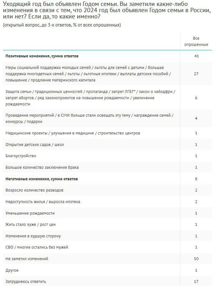 О том, что 2024 год был объявлен Годом семьи, знают 62% россиян – это максимальный показатель узнаваемости среди тематических годов.  Почти треть опрошенных  31%  считают, что Год семьи положительно повлиял на укрепление семейных ценностей. Об отрицательном влиянии заявили только 5%, при этом 48% не заметили какого-либо влияния, еще 16% затруднились с ответом.  Из позитивных изменений чаще всего отмечают усиление мер социальной поддержки семей  27% , пропаганду семейных ценностей  6%  и тематические мероприятия  4% .  Говоря о том, какие меры или инициативы стоило бы реализовать, если бы Год семьи продолжился в 2025 году, респонденты в первую очередь называли меры социальной поддержки  27%  и помощь в решении жилищного вопроса  23% .  Опрос: ВЦИОМ