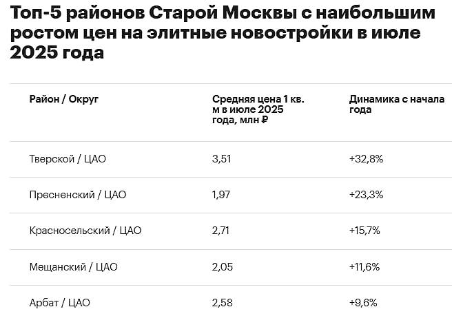Где в Москве элитные новостройки подорожали на треть С начала 2025 года цены на элитные новостройки Москвы больше всего выросли в Тверском районе до 3 51 млн руб что на 32 8 больше январского показателя подсчитали для РБК Недвижимости аналитики компании Метриум В топ 5 по росту также районы Пресненский 23 3 Красносельский 15 7 Мещанский 11 6 и Арбат 9 6 новостройка Читать РБК Недвижимость в Telegram