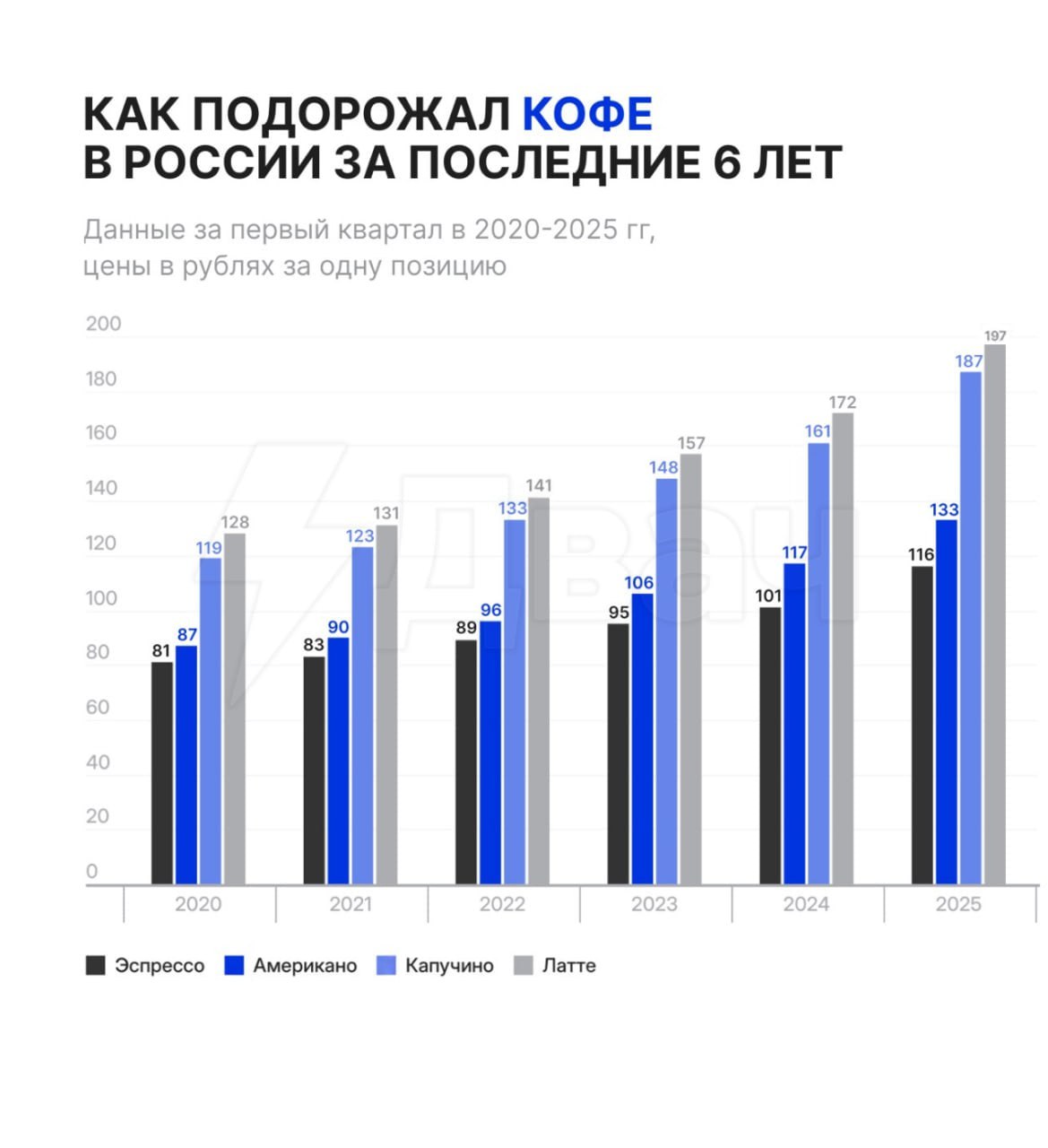 Весь кофе в России подорожал до 60% Чашка капучино с 2020 года стала дороже на 57% — средняя стоимость теперь составляет 187 рублей. За чашку эспрессо просят 116 рублей — это на 42% больше, чем в 2020-м. Цена американо составила в среднем 133 рубля +52% к 2020-му . Латте — 197 рублей +54% . Москвичи традиционно платят больше: капучино в Москве стоит 214 рублей +62% к 2020 , а латте — 225 рублей +53% . В Санкт-Петербурге цены ниже, но темпы роста сопоставимы: капучино — 182 рубля +50% , латте — 195 рублей +48% .