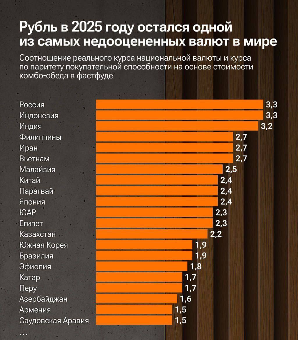 Рубль признан одной из самых недооценённых валют в мире Согласно индексу бигмака его курс должен составлять 24 5 рубля за доллар DigitalBublik