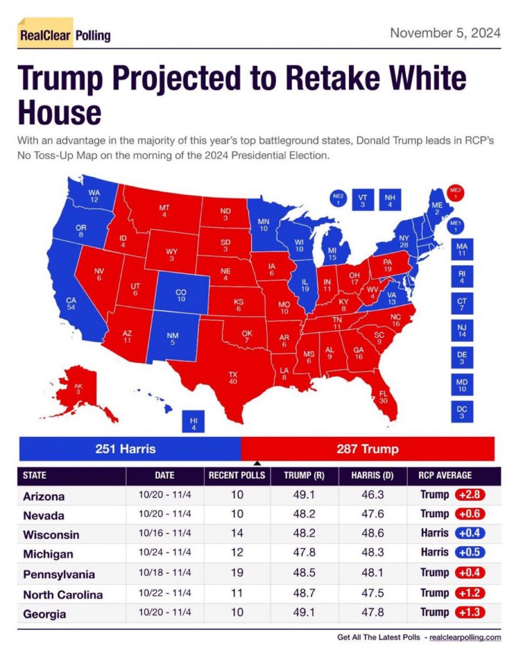 Трамп победит на президентских выборах — прогноз RealClear Politics