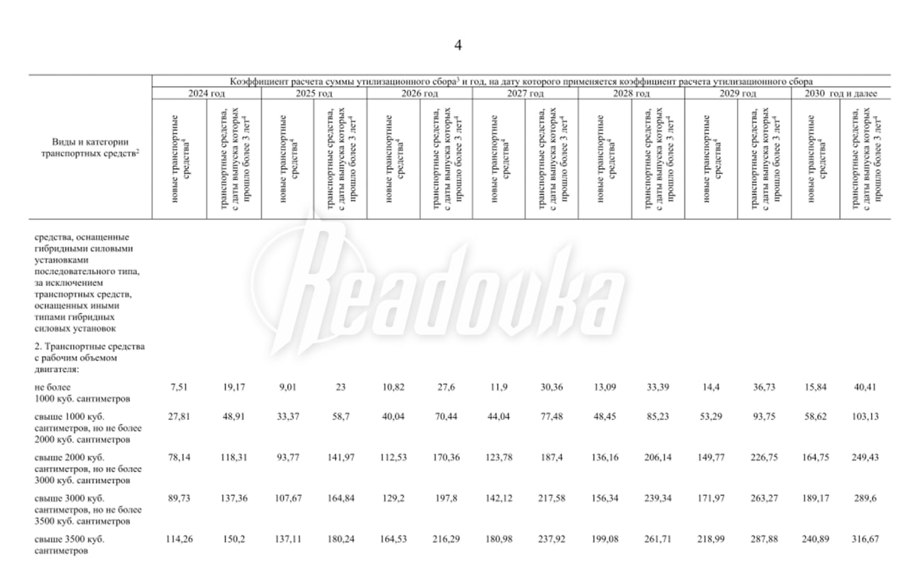 Утильсбор на новые авто вырастет еще на 20 с 1 января 2026 года С 1 января 2026 года ставка утилизационного сбора на легковые машины вырастет еще на 20 В ведомстве подчеркнули что недавние изменения в расчете сбора вступившие 1 декабря индексацией не считаются Новое повышение было запланировано еще в 2024 году правительство утвердило график ежегодного роста ставок вплоть до 2030 года После 20 процентного шага в 2026 м последующие увеличения составят по 10 в год Например за новый автомобиль с двигателем от 1 до 2 литров и мощностью 161 190 л с сбор составит уже 900 тыс вместо нынешних 750 тыс А за иномарку от 2 до 3 литров той же мощности придется заплатить 2 3 млн сейчас за нее берут 1 9 млн