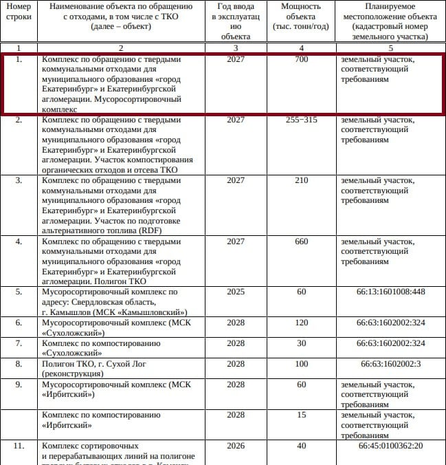 Перед уходом в отставку Николай Смирнов подписал приказ о размещении скандального полигона ТКО в Сысертском районе  27 декабря министр внёс в региональную программу в сфере обращения с ТКО на 2019–2030 годы изменения, согласно которым планируемый полигон «Екатеринбург-Юг» разместится в кадастровом квартале 66:25:4306002 на юге Сысертского района. В предыдущей версии программы   иллюстрация №1  конкретный участок для полигона не прописывался, власти также публично заявляли, что ещё идёт выбор между несколькими вариантами. Опубликован приказ был только сегодня.  Ранее законность региональной схемы ТКО успешно оспаривал в судах житель села Никольское Сысертского района Дмитрий Кузнецов — из-за его исков министерство было вынуждено исключать из таблицы некоторые строки.  В обновлённой версии программы  её фрагмент — иллюстрация №2  скорректировали мощность мусороперерабатывающего комплекса и сроки его введения. Он должен стать крупнейшим мусорным полигоном в Свердловской области, способным принять 660 тысяч тонн в год, и начать работать в 2029 году.  Телеграм-канал   Поддержать Подписаться Прислать новость