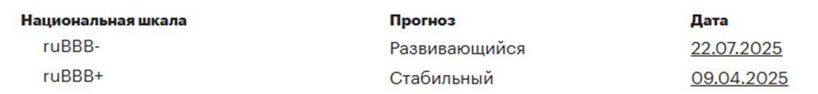 ТГК-14 снижение кредитного рейтинга. Опять  Эксперт РА понизил кредитный рейтинг компании ПАО «ТГК-14» до уровня ruВВВ- и изменил прогноз на развивающийся. Ранее АКРА понизило кредитный рейтинг до ВВВ, изменив прогноз на «негативный». И это было еще до ареста топ-менеджера. У компании остается рейтинг А- от НКР, что позволяет относить ТГК-14 к среднему кредитному рейтингу, но мы в своих подборках будем ориентироваться на повышенный риск и отмечать       Кот.Финанс   #облигации