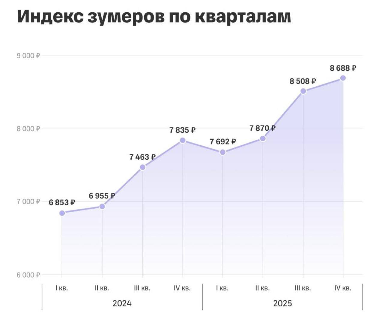 В России запущен Индекс зумера T Data от Т Банка и ВЕДЫ проект издания Ведомости впервые начали фиксировать потребительское поведение поколения Z не как маркетинговую статистику а как системный сигнал для всей экономики Индекс отражает стоимость социализации для людей 1997 2009 годов рождения рассчитывает динамику трат поколения на определенный круг товаров Согласно данным в 2025 году стоимость привычного образа жизни зумеров выросла на 11 исходя из четырех ключевых категорий лайфстайл самовыражение и статус здоровье цифровая среда Ключевой вывод молодежь формирует новую структуру спроса где сегмент Лайфстайл общепит впечатления занимает 51 расходов а здоровье на последнем месте доля 12 3 Лайфстайл и статус становится потребностью для поддержания социального положения а не излишеством