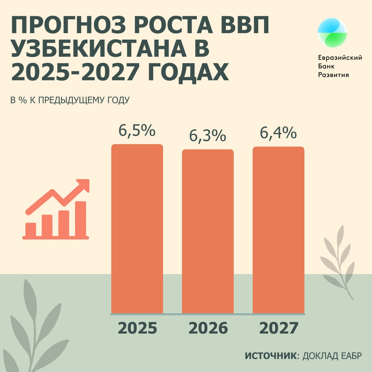 ВВП Узбекистана будет демонстрировать устойчивый рост в ближайшие годы - прогноз ЕАБР. Росту ВВП способствуют устойчивый внутренний спрос, наращивание экспорта драгоценных и цветных металлов, текстиля и сельхозпродукции, государственные вложения в транспортную, коммунальную и ирригационную инфраструктуру, а также увеличение объема денежных переводов и кредитования. Прогнозы по росту ВВП страны в 2025 - 2027 годы - в инфографике .
