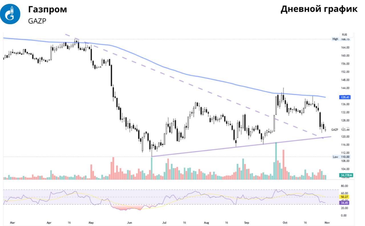 Газпром. Торможение падения  Краткосрочная картина   Акции Газпрома сползают вниз к потенциальной цели коррекции. Вероятно, она находится в районе 120 руб. —  это та зона, которую хорошо было бы протестировать на прочность. RSI 4-часового графика при этом демонстрирует торможение падения.    Рынок в целом находится в шаге от сентябрьских минимумов. Из тяжеловесов индекса Мосбиржи сильную техническую перепроданность демонстрируют Сбер и Татнефть. ЛУКОЙЛ удерживает позиции и выглядит лучше рынка за счет ожидаемой дивидендной выплаты.    Завтра рабочая суббота — Мосбиржа будет проводить торги в обычном режиме. Однако ликвидность рынка в этот день может быть пониженной. После недели коррекции в последние 2 торговых дня возможен рост на фоне закрытия коротких позиций.  Куда пойдут акции Газпрома?     — Вверх   — Вниз   — Боковик