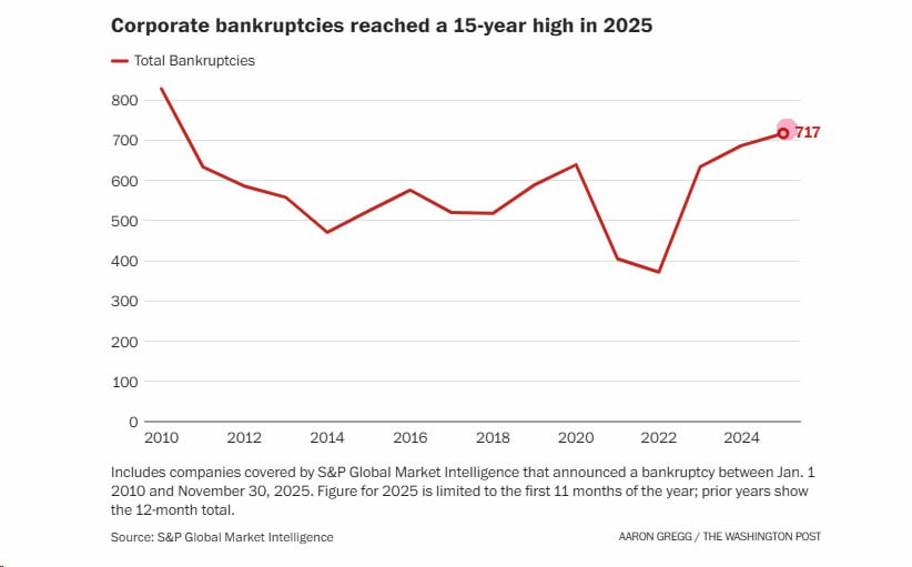 Корпоративные банкротства в США Количество банкротств американских компаний достигло рекордных показателей за последние 15 лет согласно данным аналитической компании S P Global investing investing