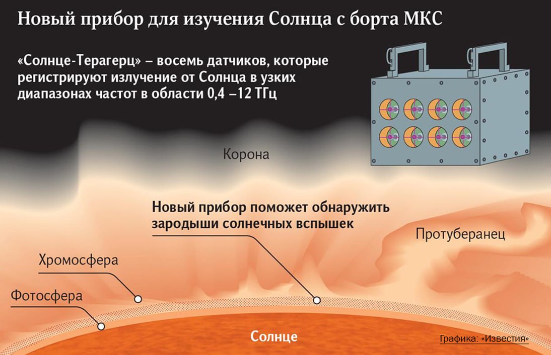 Привет, друзья! Зародыши вспышек на Солнце будут искать ученые с помощью нового прибора, который уже в этом году отправят на МКС.  Ученые из ФИАН им. П.Н. Лебедева разработали установку, которая поможет изучать нашу звезду с борта орбитальной станции в терагерцевом диапазоне электромагнитного излучения. Такие исследования проведут впервые в мире.   Аппарат отправят на орбиту до конца года, а уже в первой половине 2026 года специалисты получат первые научные данные.   — Эксперимент позволит найти и изучить характеристики процессов энерговыделения, которые в значительной степени ответственны за образование солнечных вспышек, — рассказал руководитель проекта, заведующий Лабораторией физики Солнца и космических лучей ФИАН, д.ф.-м.н Владимир Махмутов.  В результате исследований ученые получат данные, которые помогу давать более качественные прогнозы космической погоды и магнитных бурь на Земле.  Области солнечной плазмы с разной температурой, плотностью, магнитным полем по-разному «светят» в излучении с различными длинами волн.   Поэтому, комбинируя наблюдение в разных диапазонах, можно получить больше информации о процессах на Солнце. Возможно, благодаря новым приборам ученые найдут предвестники солнечных вспышек,   — прокомментировал разработку ученых  директор Института космических исследований РАН Анатолий Петрукович.
