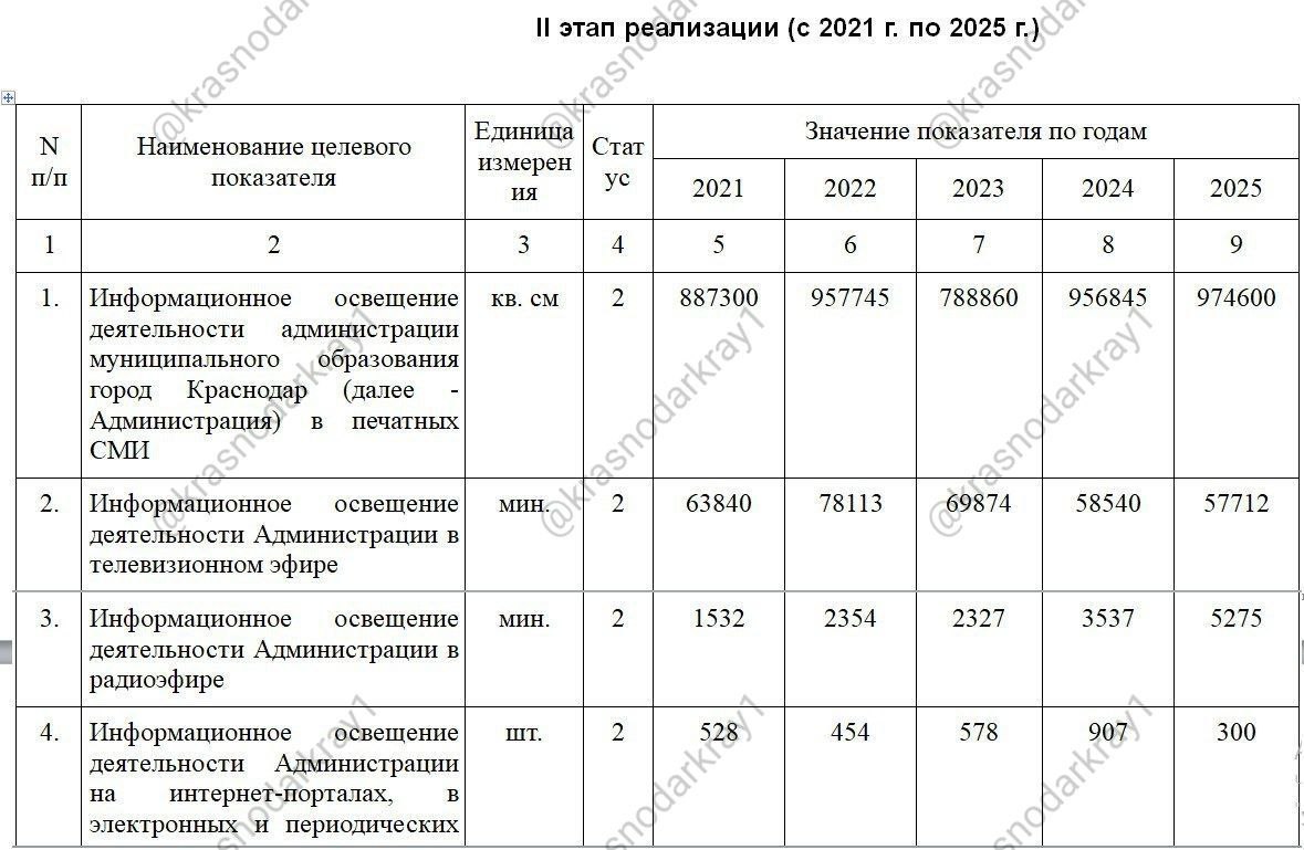 Мэрия Краснодара планирует в 2025 году потратить на пиар рекордные 311,6 млн рублей В мэрии утвердили программу «Информационный город». Она действует вплоть до 2027 года включительно. Причём по её итогам мэрия обещает увеличить объём пиара администрации на телевидении до не менее 20% эфирного времени, на радио - не менее 10%, в печатных и электронных СМИ - не меньше 30%. Делать всё это планируется за счёт бюджетных расходов на оплату позитивных публикаций в СМИ. Интересны цифры, выделяемые на контракты в рамках данной программы. За последние несколько лет они выросли более чем вдвое. В 2021 году мэрия потратила на пиар 147,3 млн рублей. Годом позже – 190,1 млн рублей. При мэре Евгении Наумове цифры трат только росли. В 2023 году — 207,9 млн рублей, а в 2024 году – 242,7 млн рублей. В городской бюджет на этот год администрация заложила почти в полтора раза больше – 311,6 млн рублей. Рост затрат впечатляет. - пишет Новостной портал "Город" Ваши видео высылайте нам в бот Подпишись поделись Прислать видео новость