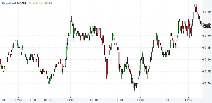 Цена нефти Brent на ICE превысила 68 за баррель впервые с 6 августа
