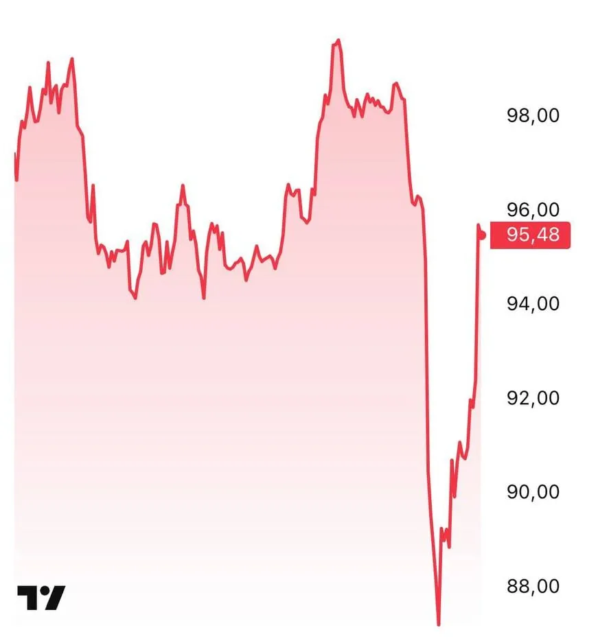 Цена нефти марки Brent резко подскочила до 96 за баррель на фоне новостей о возможной отмене переговоров США и Ирана а также о захвате иранского судна американскими военными Sputnik Молдова Telegram Сайт VK OK Rutube Дзен MAX