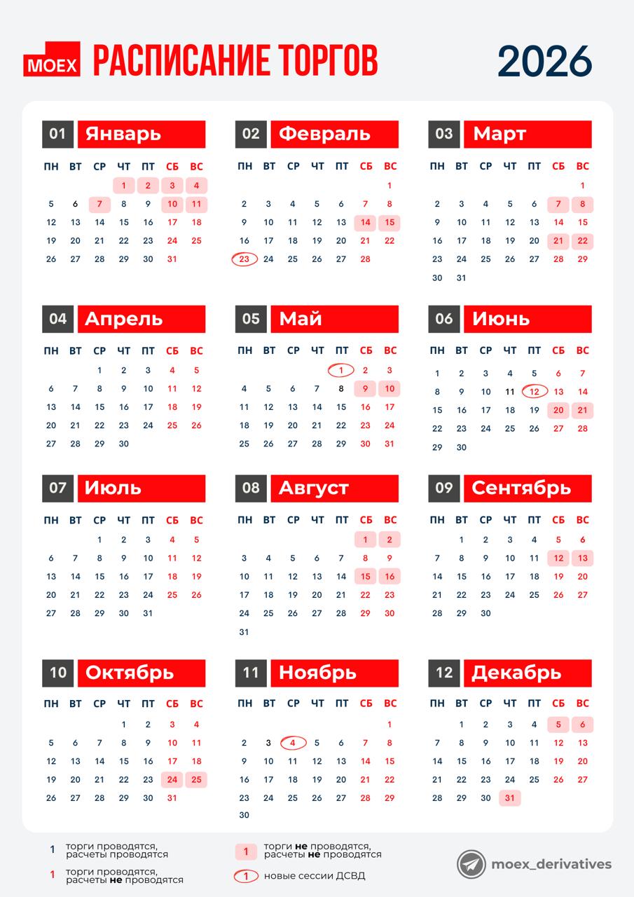 Обновление расписания торгов на 2026 год Московская биржа утвердила обновленное расписание торгов на 2026 год Принято решение проводить торги на фондовом и срочном рынках в дни официальных праздников 23 февраля 1 мая 12 июня и 4 ноября 2026 года Торги в эти дни будут проводиться в формате дополнительной сессии выходного дня с 09 50 до 19 00 мск и будут являться частью следующего за выходным торгового дня Других изменений в расписании не произошло Актуальное и полное расписание подготовили на картинке moex derivatives