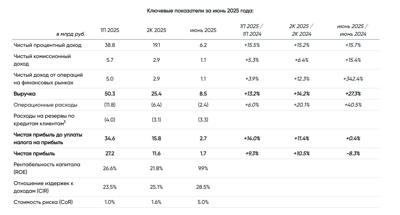 Банк "Санкт-Петербург" в январе-июне 2025 года увеличил чистую прибыль по РСБУ на 9,3% по сравнению с аналогичным периодом 2024 года, до 27,2 млрд рублей #bspb  Чистая прибыль банка в июне 2025 года составила 1,7 млрд рублей, что на 8,3% меньше прибыли июня 2024 года