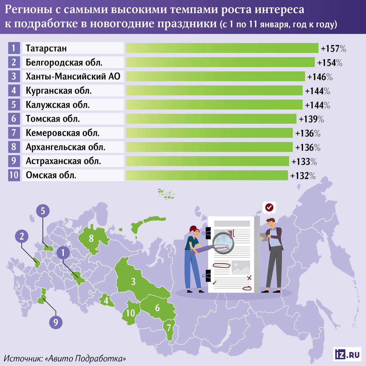 В прошедшие январские праздники интерес россиян к подработке вырос на 115 по сравнению с 2025 годом По данным сервиса Авито Подработка особенно заметен рост в Татарстане 157 Белгородской области 154 и ХМАО 146 Ключевыми сферами спроса на подработку в праздники стали Такси и пассажирские перевозки лидер по уровню оплаты до 132 953 рублей в месяц за частичную занятость Причина повышенный спрос на поездки в праздничные дни и сложные погодные условия Доставка грузоперевозки и логистика на втором месте с средним вознаграждением 123 022 рублей в месяц Дефицит курьеров связан с усталостью работников после интенсивной предновогодней загрузки и отъездом части трудовых мигрантов Причины роста спроса Длинные новогодние выходные рекордная продолжительность в 2026 году Повышенные коэффициенты оплаты за работу в праздничные дни Погодные условия из за снегопадов многие водители отказались от самостоятельных поездок увеличивая спрос на такси Кадровый дефицит в логистике и ритейле Транспорт и логистика Подписаться