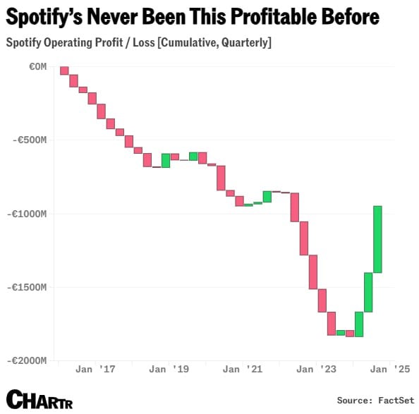 Spotify провел самый прибыльный квартал в своей истории  На картинке операционная прибыль и убытки Spotify.  После пандемии рост подписчиков резко замедлился, так что Spotify пришлось провести массовые увольнения, сократить бюджет на маркетинг и повысить цены на подписку. Видимо эти меры принесли плоды.