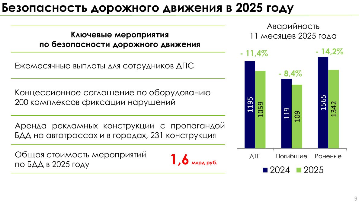 Аварийность на дорогах сократилась Мероприятия по безопасности будут продолжены Правительство Вологодской области Telegram MAX
