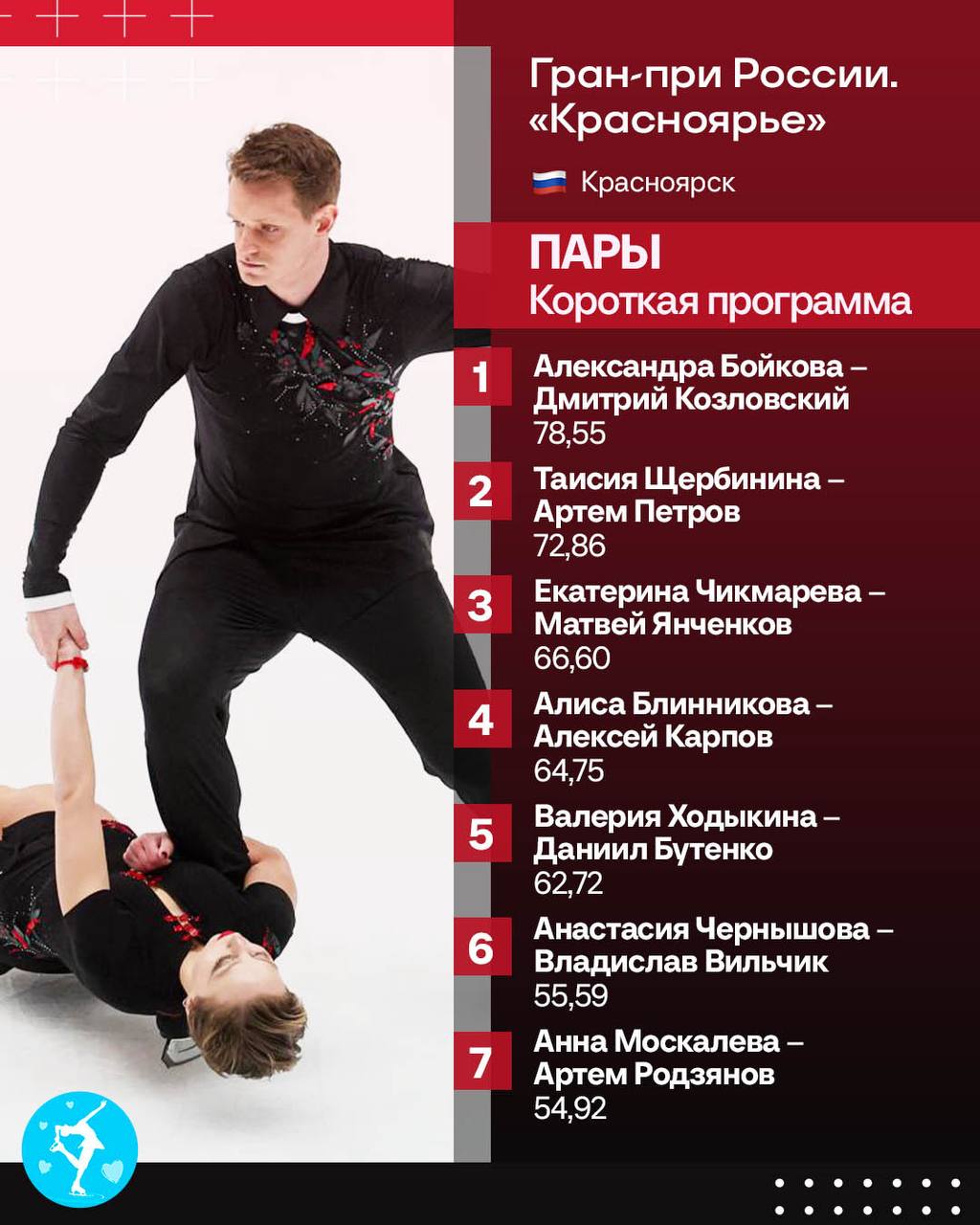 Бойкова и Козловский уверенно занимают первое место после коротких программ спортивных пар Александр Мысякин Лучший канал о фигурном катании