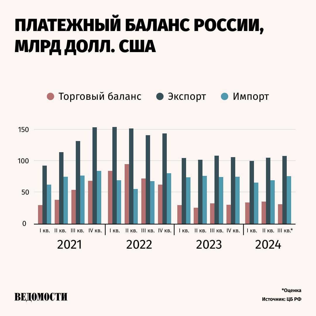 Импорт в третьем квартале восстановился после снижения в первом полугодии 2024 года, сообщает ЦБ.   «Стоимостный объем импорта товаров и услуг в третьем квартале текущего года вырос преимущественно из-за увеличения внутреннего спроса и более крепкого рубля в среднем за квартал», – говорится в комментарии регулятора.   На сохранение прошлогоднего уровня стоимостного объема экспорта товаров и услуг влияло перенаправление поставок. Однако сказались ограничения ряда стран и добровольное сокращение добычи нефти в связи с договоренностями, уточняет ЦБ.    В III квартале 2024 года положительное сальдо счета текущих операций составило $9 млрд. Оно уменьшилось на $7 млрд относительно аналогичного периода прошлого года  $16 млрд  и на $8 млрд относительно предыдущего квартала  $17 млрд .    Подпишитесь на «Ведомости»