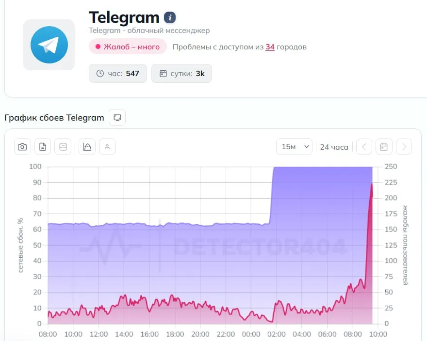 Telegram блокируют на 1  0  0   этой ночью РКН усилил блокировки по IP адресам и похоронил мессенджер по всей стране выяснили СМИ Доля неудачных запросов достигла 100 Телеграм массово лёг на мобильном и домашнем интернете у кого то он не работает даже под VPN Кажется ведомство выкрутило средства блокировки на полную мощность Сам РКН усиление блокировки пока не прокомментировал Дуров ждём пасхальное чудо Бэкдор
