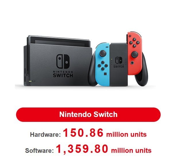 Официально: продажи Nintendo Switch превысили 150 миллионов экземпляров!  На данный момент лидером остается PS2 с 160 миллионами. Осталось совсем немного...  P.S. Топ-10 самых продаваемых игр «Большой N»:  Mario Kart 8 Deluxe – 67.35 млн.  Animal Crossing: New Horizons – 47.44 млн.  Super Smash Bros. Ultimate – 35.88 млн.  The Legend of Zelda: Breath of the Wild – 32.62 млн.  Super Mario Odyssey – 29.04 млн.  Pokemon Sword / Pokemon Shield – 26.60 млн.  Pokemon Scarlet / Pokemon Violet – 26.38 млн.  The Legend of Zelda: Tears of the Kingdom – 21.55 млн.  Super Mario Party – 21.10 млн.  New Super Mario Bros. U Deluxe – 18.06 млн.