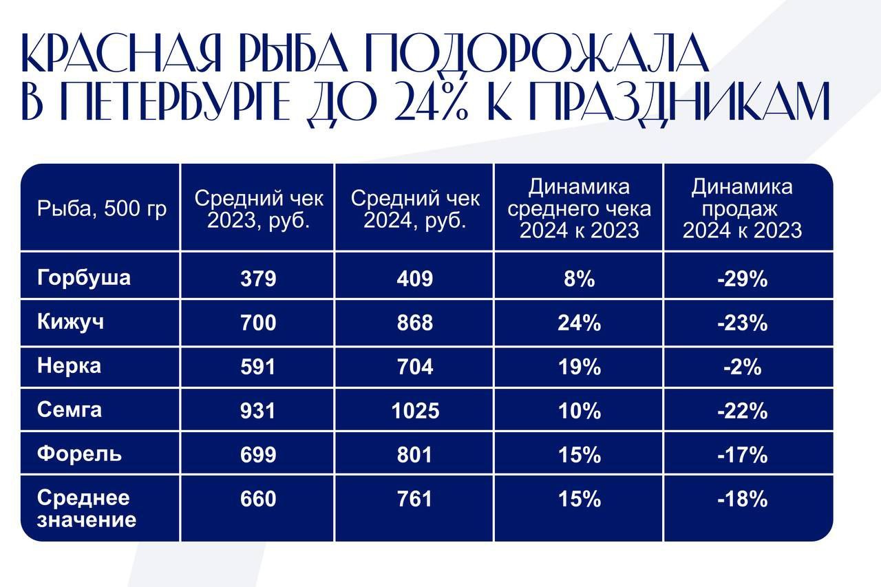 Красная рыба подорожала в Петербурге до 24% к новогодним праздникам. Эксперты сделали такой вывод, изучив 720 тысяч чеков, выданных покупателям лосося.  Сильнее всего, в цене вырос кижуч — до 868 рублей за полкило, что на 24% выше по сравнению с показателями прошлого года. Ещё реже петербуржцы покупали горбушу: хотя она подорожала меньше всего, её покупали на 29% реже.   Красногвардейский район