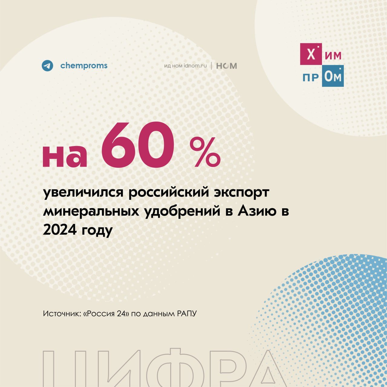 Россия увеличила экспорт удобрений в дружественные страны.    Такие данные представил президент Российской ассоциации производителей удобрений  РАПУ  Андрей Гурьев. Он отметил, что в этом году РФ экспортировала 40 млн тонн минеральных удобрений, из которых три четверти было отправлено в дружественные страны:  Говоря о новых странах, российские производители минеральных удобрений всегда поставляли порядка 100-120 стран мира все виды минеральных удобрений. Говоря о том, где выросло, выросло, безусловно, в Азии. Это на 60%, если говорить об этом рынке. Это и Китай, и Азия. Африка — 18% и порядка 20% Латинская Америка.    Напомним, что на прошлой неделе правительство России подписало постановление об уменьшении ставки вывозных таможенных пошлин до конца 2024 года.