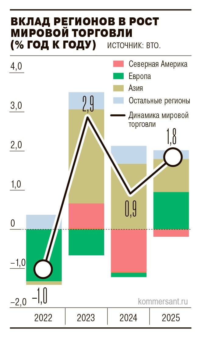 ВТО: мировая торговля товарами может вырасти на 0,9% в 2025 году. Апрельская оценка предполагала, напротив, сокращение показателя на 0,2%. Пересмотр прогноза объясняется динамикой импорта в США: всю первую половину года американские компании наращивали закупки в ожидании повышения пошлин. За январь-июнь поставки в Штаты выросли на 11% в годовом выражении. Среди других факторов, поддержавших рост торговли, в ВТО называют «перемирие» в тарифной войне США и Китая: сделка была заключена в середине мая. Срок ее действия истекает 12 августа. Какими будут ставки тарифов после, пока неизвестно. По данным Financial Times, переговорщики из КНР рассчитывают на ослабление экспортного контроля США за чипами, хотя вероятность такой уступки невысока.