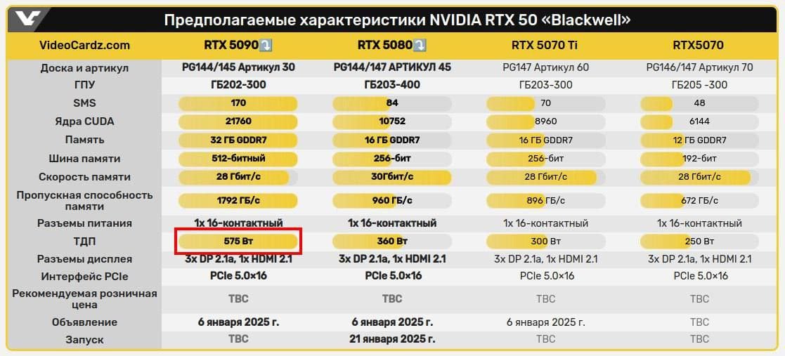 Для RTX 5090 понадобится блок питания в 1200 Вт — в сети подсчитали прожорливость карточки  Вычисляем:  • Видеокарта будет иметь TDP в 575 Вт – это на 125 Вт больше, чем у RTX 4090 • Топовый процессор потребляет до 250-300 Вт • Другие элементы системы – до 100 Вт суммарно • Кроме этого добавляем 10% на пиковые нагрузки  Отличный обогреватель за одну почку.