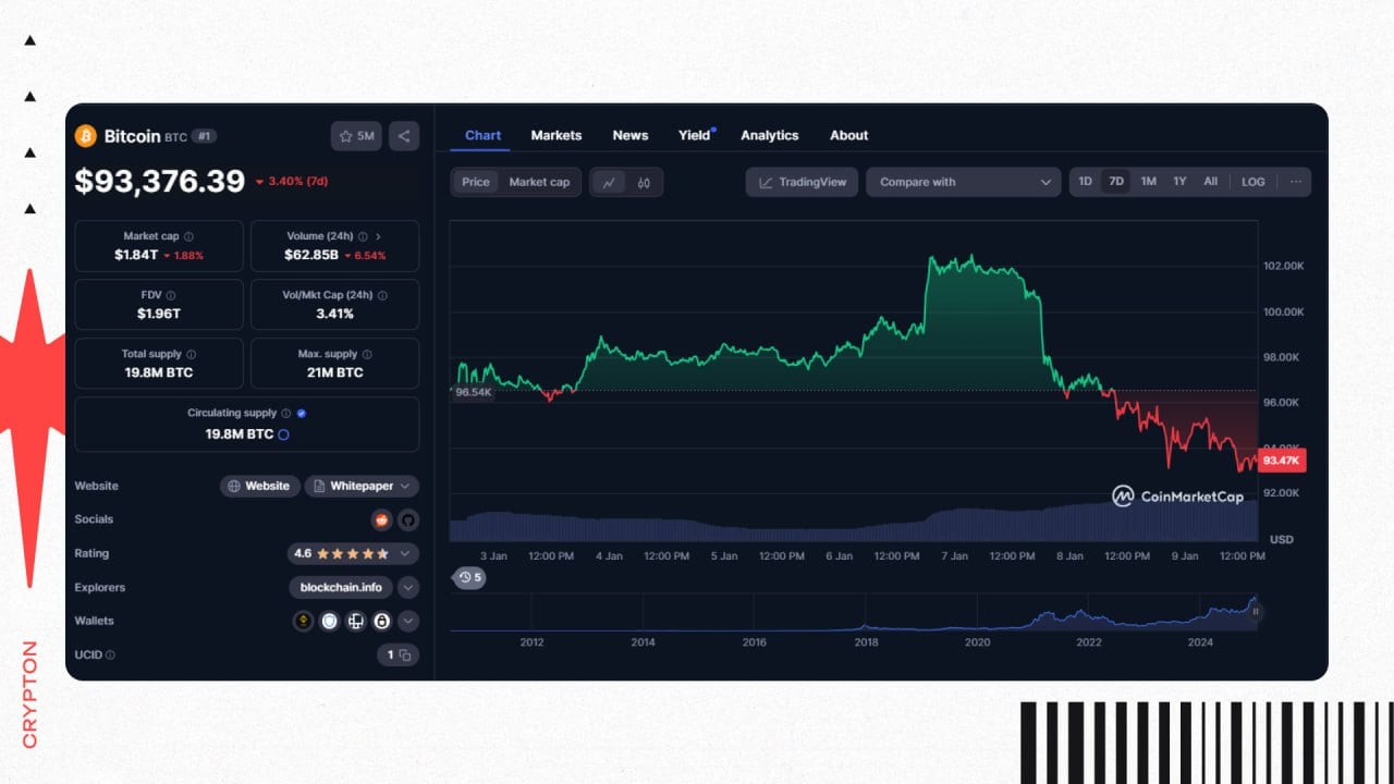 Рынок продолжает штормить  Пару дней назад все радовались, что BTC поднялся выше  $100 000 впервые в этом году.  Сейчас же настроения резко изменились.    Вчера оттоки из BTC ETF составили $570 млн.  Это был второй по величине отток за время существования ETF.    Масла в огонь подливает ещё и новость о возможной продаже правительством США BTC на $6,5 млрд.  Остаётся лишь надеяться, что это временная коррекция, и с приходом Трампа рынок пойдёт вверх.  Зарабатываем вместе   Чат   Экосистема Crypton