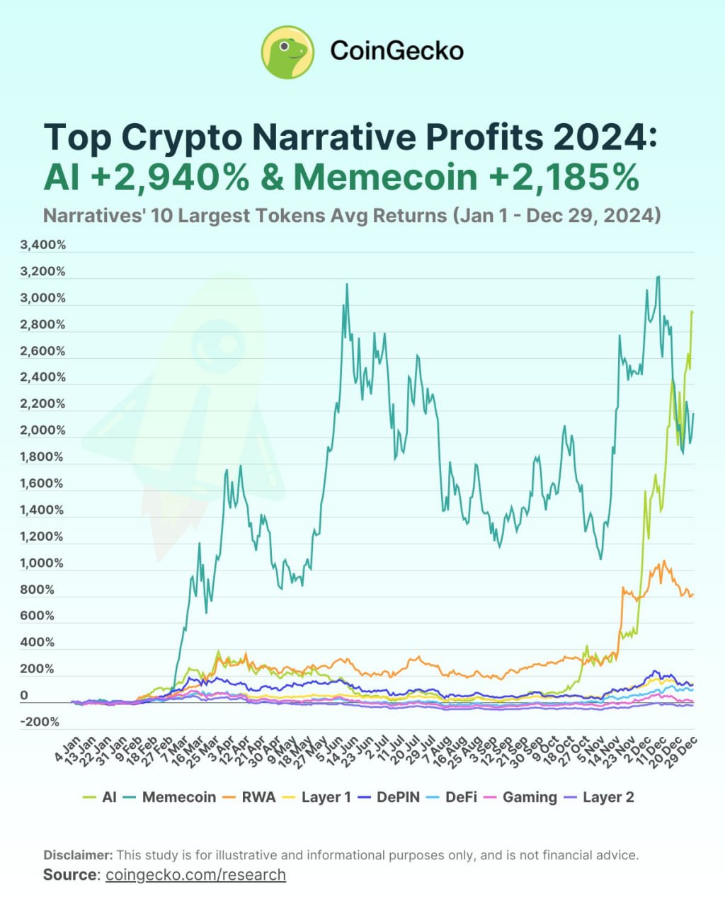 Coingecko определили ТОП  самых хайповых направлений в крипте в 2024   Таковыми оказались токены, связанные с технологией искусственного интеллекта. Средний рост монеток составил 2940%, причём основная фаза пампа состоялась под конец года.  Второе место заняли мем-токены с результатом в 2185%.  Третье место занимает сектор токенизации активов RWA, который вполне успешно продвигает BlackRock.  Чтобы определить результат, эксперты взяли десять крупнейших криптоактивов каждой в нише и определили их среднюю доходность с 1 января 2024.  В целом прикольно вышло весь год можно было подбирать по DCA портфель, чтобы в крайние два месяца собрать с рынка все сливки.  А на каком нарративе вы подняли бабосиков в прошлом году?