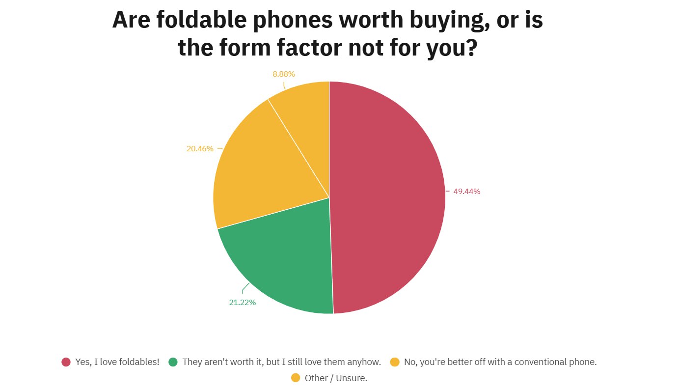 Складные смартфоны перестали быть нишей опрос показал рост популярности По данным опроса Android Authority около 71 пользователей положительно относятся к складным смартфонам из них почти 50 безоговорочные сторонники Эксперты отмечают что формат преодолел детские болезни и стал массовым что может объяснять планы Apple на запуск iPhone Fold в этом году Что выбираете вы   формат окончательно созрел и победил какие ещё раскладушки в 2026 Следи за новостями VA PC Наш менеджер для связи