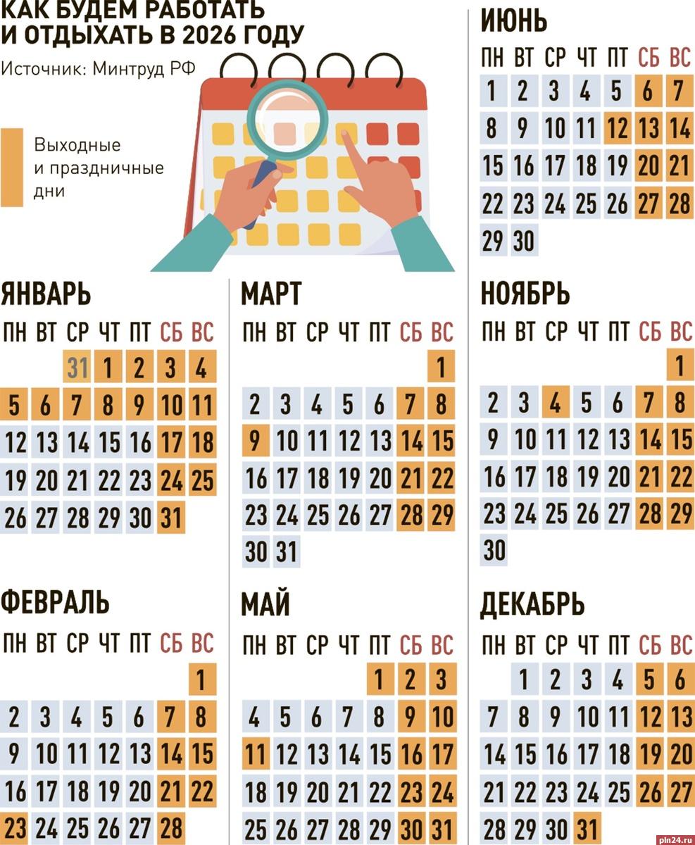 В 2026 году в календаре будет пять четырехдневных рабочих недель В 2026 году россиян ждут пять четырехдневных рабочих недель одна трехдневная и еще одна неделя на которой среда будет праздничным днем В честь Дня защитника Отечества нерабочими будут дни с 21 по 23 февраля Выход на работу запланирован на 24 февраля вторник Праздничные дни в марте посвященные Международному женскому дню продлятся с 7 по 9 марта Майские праздники традиционно разделятся на два блока отдых с 1 по 3 мая и с 9 по 11 мая В июне в связи с Днем России выходные займут период с 12 по 14 число с пятницы по воскресенье Первая неделя ноября в связи с празднованием Дня народного единства будет чередовать 2 рабочих дня 1 праздничный 2 рабочих и 2 выходных Короткой будет последняя неделя декабря всего 3 рабочих дня 31 декабря 2026 года как и в текущем году будет выходным благодаря переносу с 4 января